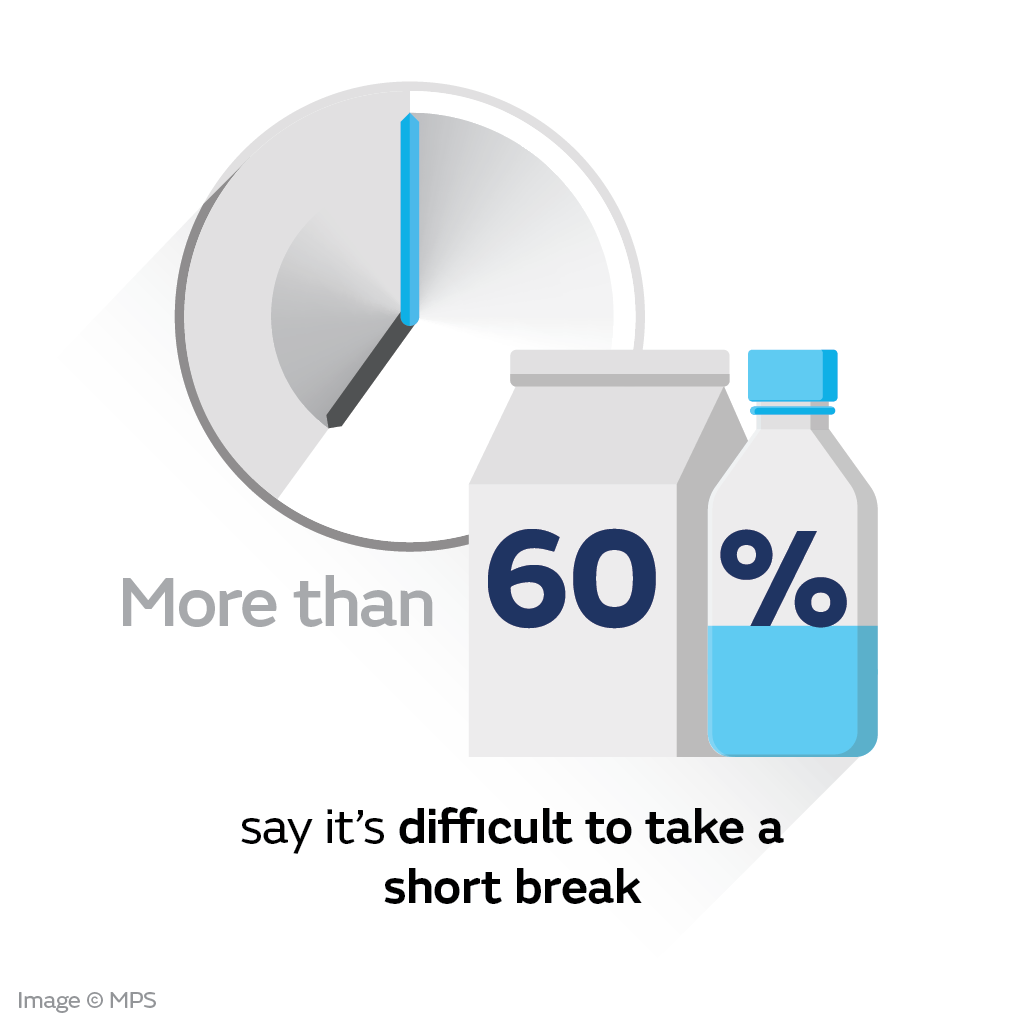 Over 60% feel unable to take a break
