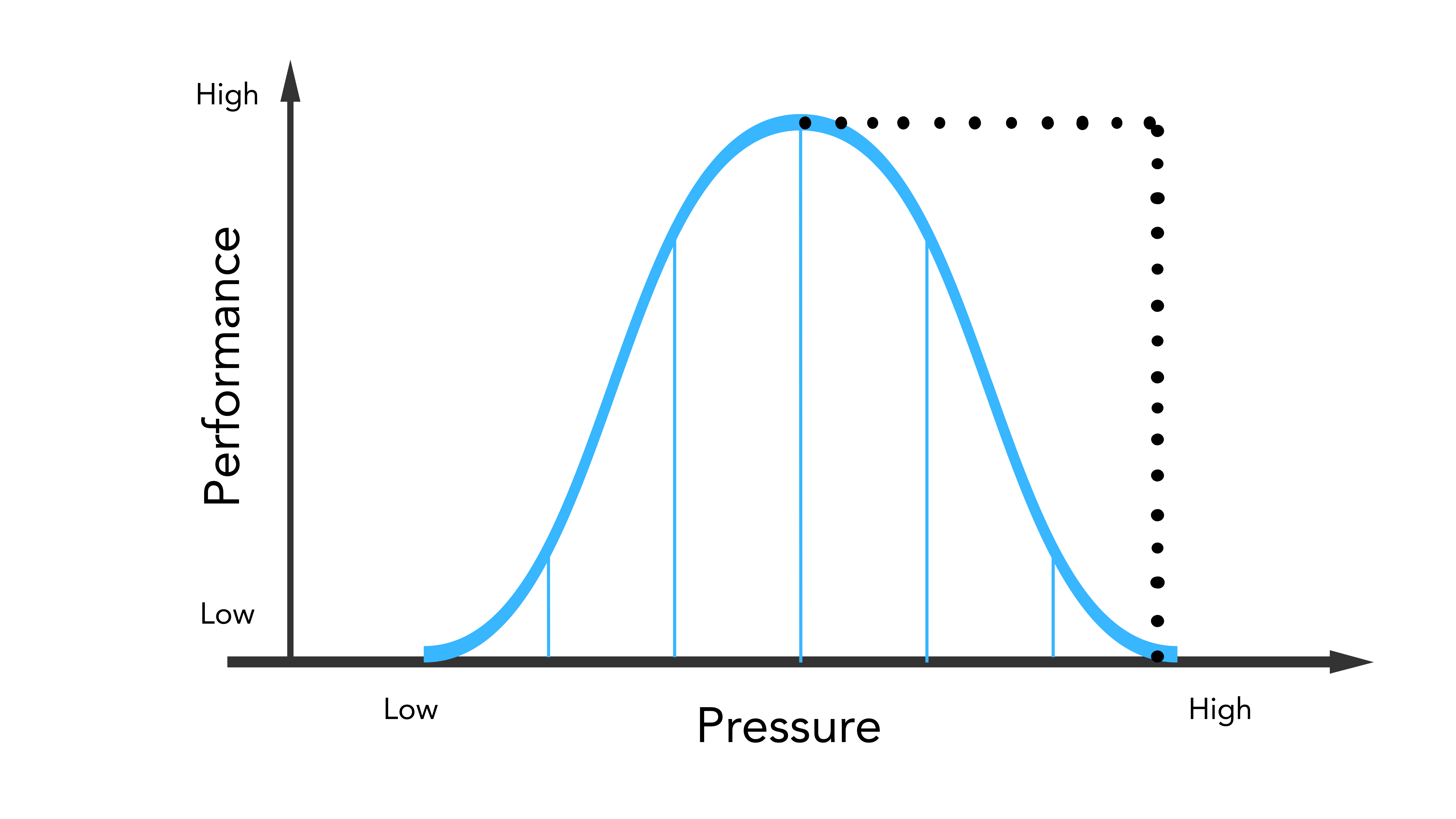 Bell curve of pressure and performance