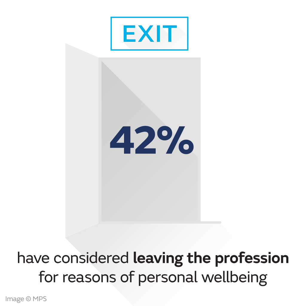 42% considered leaving the profession