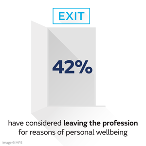42% considered leaving the profession