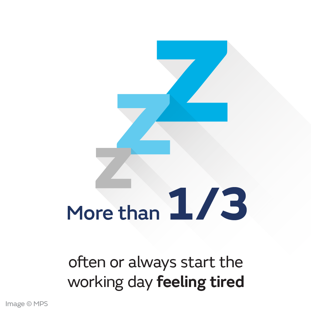 1/3 start the day feeling tired