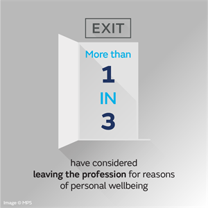 More than 1 in 3 have considered leaving the profession for reasons of wellbeing