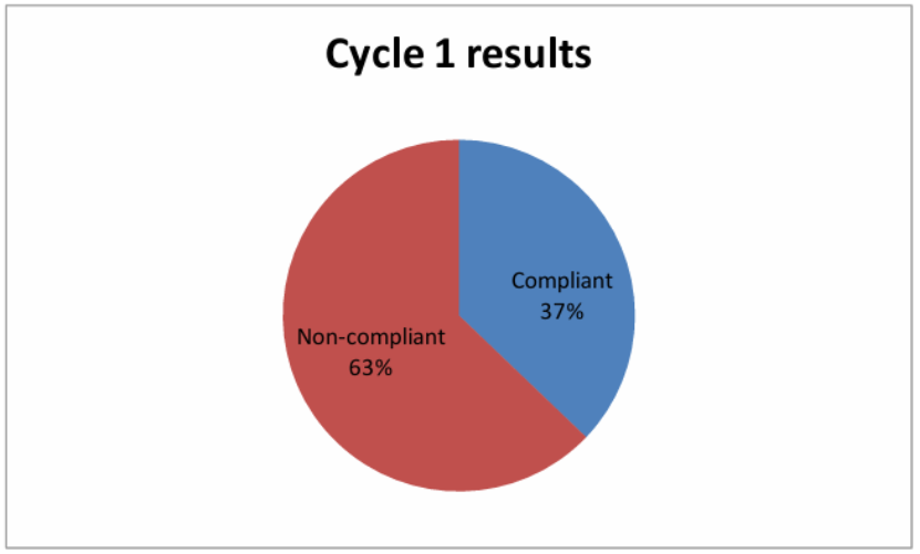 Figure 1: Cycle 1 results showing 37% compliance