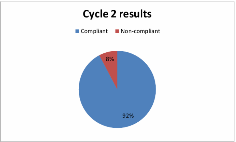 Figure 2: Cycle 2 results showing 92% compliance