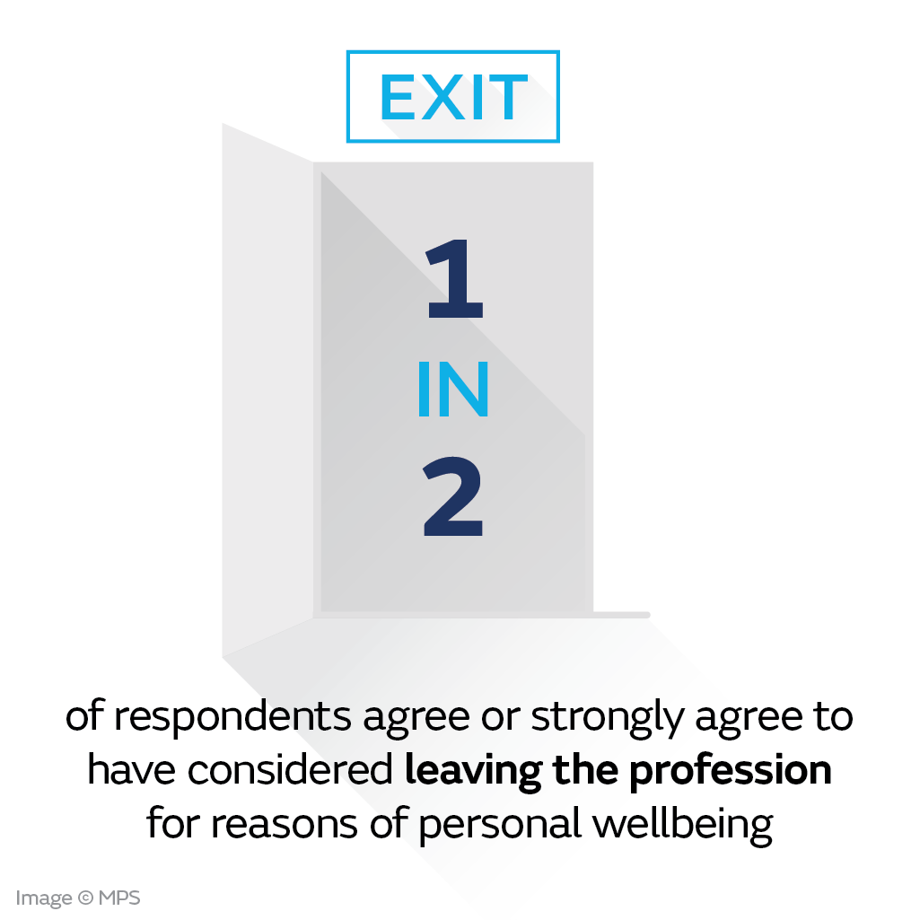 50% of those surveyed said they have considered leaving the profession for reasons relating to their wellbeing.