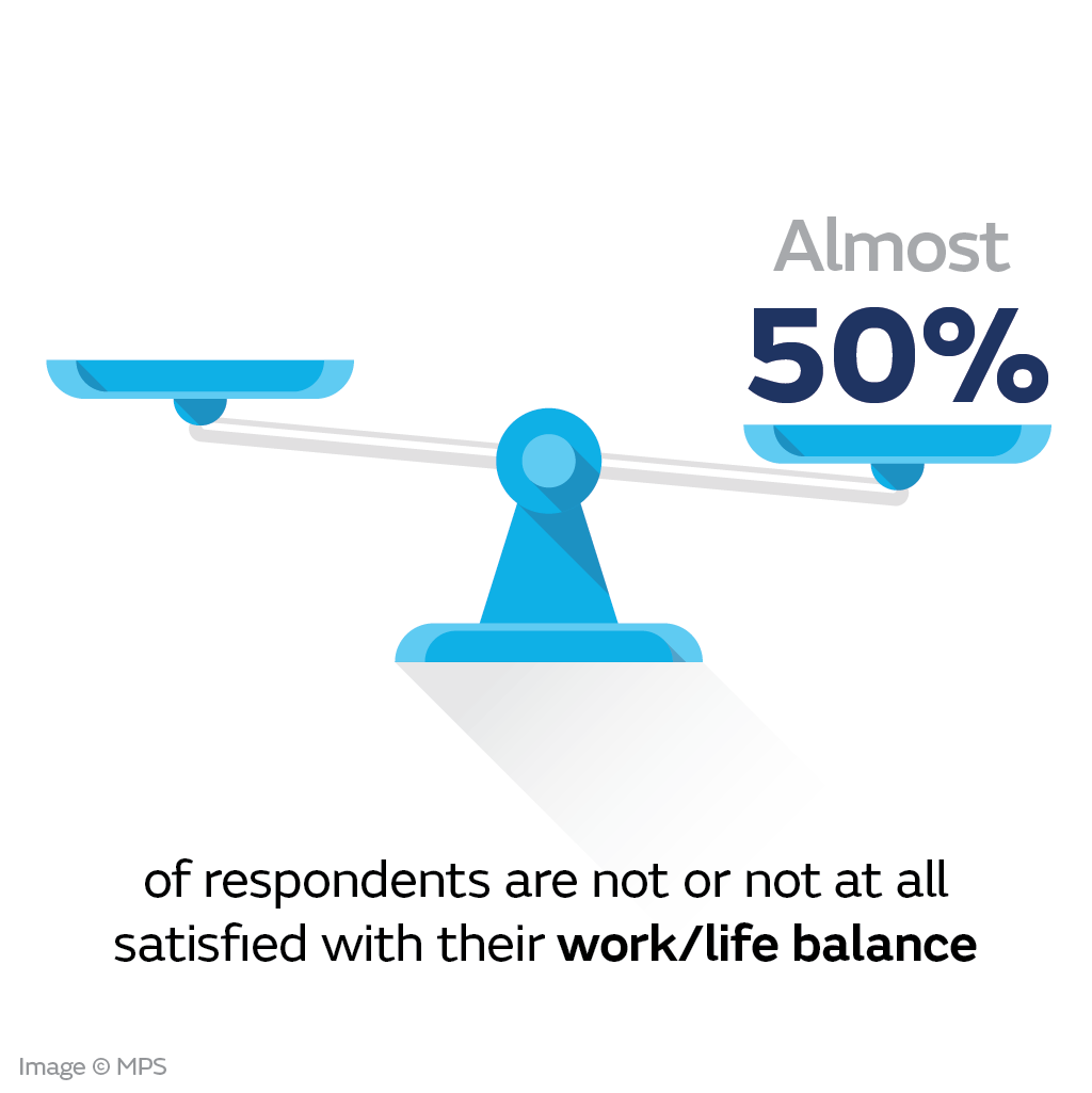 Half of those that responded are dissatisfied with their work/life balance.