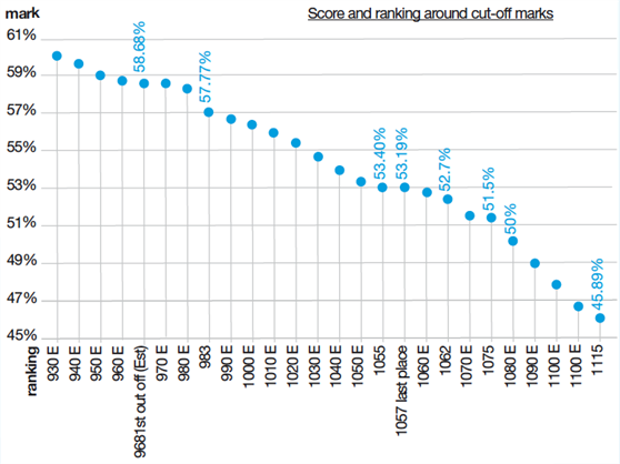 Score-ranking-around-cut-off-marks Score-ranking-around-cut-off-marks