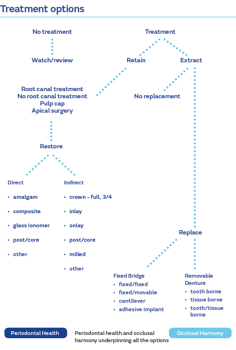 Treatment options chart Treatment options chart