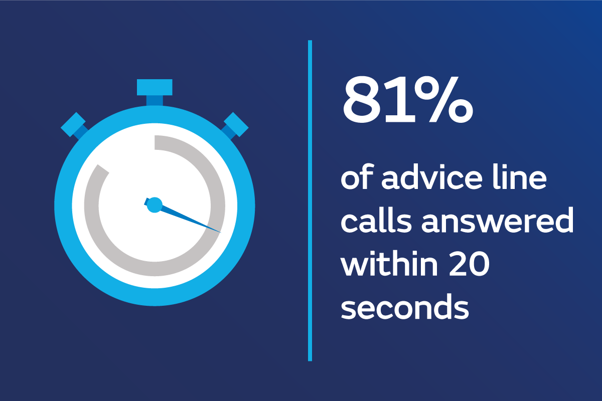 Infographic - 80 percent advice calls answered within 20s