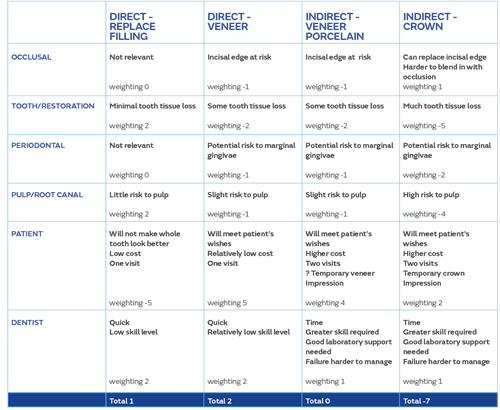 Table - Grey areas in clinical decision making