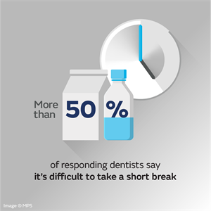 More than 50% say it's difficult to take a short break